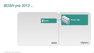 8© Copyright 2016 Pivotal. All rights reserved.
BOSH pre 2013 ...
VSphereBOSH
BOSH
Worker VMs
 