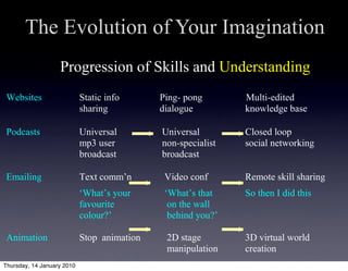 The Evolution of Your Imagination




Thursday, 14 January 2010
 