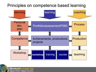 Principles on competence based learning Workshop Competence Personal dev. plan Portfolio/assessment/P360 Achievements, productions, projects workshop training course Process Production teaching planning learning coaching 
