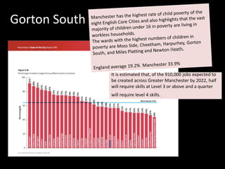 It is estimated that, of the 910,000 jobs expected to
be created across Greater Manchester by 2022, half
will require skills at Level 3 or above and a quarter
will require level 4 skills.
Gorton South
 