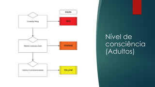 Nível de
consciência
(Adultos)
 