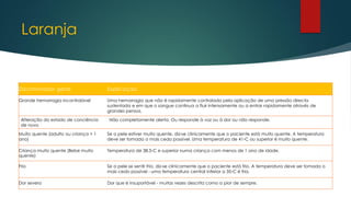 Laranja
Discriminador geral Explicação
Grande hemorragia incontrolável Uma hemorragia que não é rapidamente controlada pela aplicação de uma pressão directa
sustentada e em que o sangue continua a fluir intensamente ou a entrar rapidamente através de
grandes pensos.
Alteração do estado de conciência
de novo
Não completamente alerta. Ou responde à voz ou à dor ou não responde.
Muito quente (adulto ou criança > 1
ano)
Se a pele estiver muito quente, diz-se clinicamente que o paciente está muito quente. A temperatura
deve ser tomada o mais cedo possível. Uma temperatura de 41◦C ou superior é muito quente.
Criança muito quente (Bebe muito
quente)
Temperatura de 38.5◦C e superior numa criança com menos de 1 ano de idade.
Frio Se a pele se sentir fria, diz-se clinicamente que o paciente está frio. A temperatura deve ser tomada o
mais cedo possível - uma temperatura central inferior a 35◦C é fria.
Dor severa Dor que é insuportável - muitas vezes descrita como a pior de sempre.
 