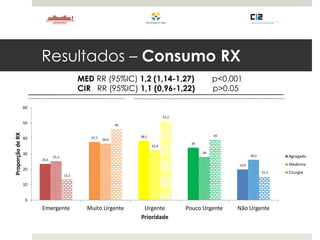 Resultados – Consumo RX
MED RR (95%IC) 1,2 (1,14-1,27) p<0.001
CIR RR (95%IC) 1,1 (0,96-1,22) p>0.05
23,5
37,7 38,5
34
19,9
25,3
36,6
32,4
28
26,2
13,3
46
51,2
39
15,3
0
10
20
30
40
50
60
Emergente Muito Urgente Urgente Pouco Urgente Não Urgente
ProporçãodeRX
Prioridade
Agregado
Medicina
Cirurgia
 