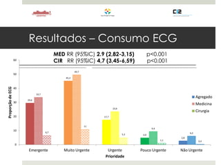 Resultados – Consumo ECG
MED RR (95%IC) 2.9 (2,82-3,15) p<0.001
CIR RR (95%IC) 4,7 (3,45-6,59) p<0.001
29,6
45,3
17,7
4,9
2,8
33,7
49,7
23,6
9,4
6,26,7
11
5,3
1,1 0,4
0
10
20
30
40
50
60
Emergente Muito Urgente Urgente Pouco Urgente Não Urgente
ProporçãodeECG
Prioridade
Agregado
Medicina
Cirurgia
 