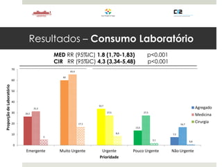Resultados – Consumo Laboratório
MED RR (95%IC) 1.8 (1,70-1,83) p<0.001
CIR RR (95%IC) 4,3 (3,34-5,48) p<0.001
26,5
60
33,7
13,6
7,5
31,3
65,4
27,5 27,5
16,7
5
17,1
8,4
2,1
0,8
0
10
20
30
40
50
60
70
Emergente Muito Urgente Urgente Pouco Urgente Não Urgente
ProporçãodeLaboratório
Prioridade
Agregado
Medicina
Cirurgia
 