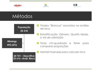 Métodos
 Triados “Brancos” excluídos na análise
de risco
 Estratificação: Género, Quartis idade,
e via de admissão
 Teste chi-quadrado e fisher para
comparar proporções
 Mantel-haenszel para calcular risco
 