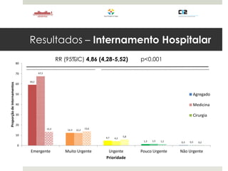 Resultados – Internamento Hospitalar
59,2
12,3
4,7
1,3 0,3
67,5
12,2
4,2
1,5 0,5
13,3 13,6
5,8
1,2 0,2
0
10
20
30
40
50
60
70
80
Emergente Muito Urgente Urgente Pouco Urgente Não Urgente
ProporçãodeInternamentos
Prioridade
Agregado
Medicina
Cirurgia
RR (95%IC) 4,86 (4,28-5,52) p<0.001
 