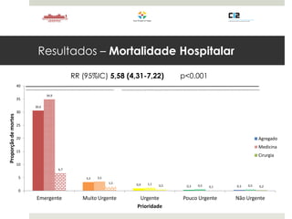 Resultados – Mortalidade Hospitalar
RR (95%IC) 5,58 (4,31-7,22) p<0.001
30,6
3,3
0,9 0,3 0,3
34,9
3,5
1,1 0,5 0,5
6,7
1,5
0,5 0,1 0,2
0
5
10
15
20
25
30
35
40
Emergente Muito Urgente Urgente Pouco Urgente Não Urgente
Proporçãodemortes
Prioridade
Agregado
Medicina
Cirurgia
 