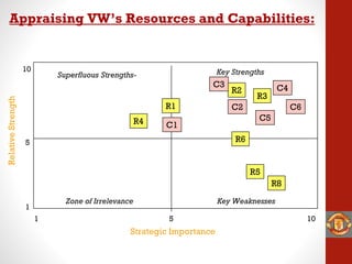 RelativeStrength
Strategic Importance
Superfluous Strengths- Key Strengths
Zone of Irrelevance Key Weaknesses
1
1
5 10
5
10
R1
R2
R3
R4
R5
C1
C2
C3 C4
C5
C6
Appraising VW’s Resources and Capabilities:
R6
R8
 