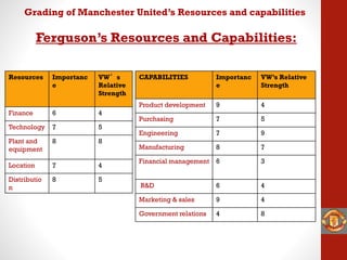 Resources Importanc
e
VW’s
Relative
Strength
Finance 6 4
Technology 7 5
Plant and
equipment
8 8
Location 7 4
Distributio
n
8 5
CAPABILITIES Importanc
e
VW’s Relative
Strength
Product development 9 4
Purchasing 7 5
Engineering 7 9
Manufacturing 8 7
Financial management 6 3
R&D 6 4
Marketing & sales 9 4
Government relations 4 8
Ferguson’s Resources and Capabilities:
Grading of Manchester United’s Resources and capabilities
 