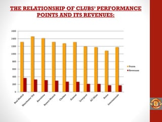 Question 1:
0
200
400
600
800
1000
1200
1400
1600
Points
Revenues
THE RELATIONSHIP OF CLUBS’ PERFORMANCE
POINTS AND ITS REVENUES:
 
