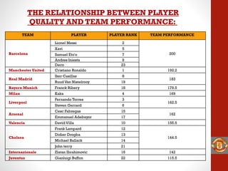 THE RELATIONSHIP BETWEEN PLAYER
QUALITY AND TEAM PERFORMANCE:
TEAM PLAYER PLAYER RANK TEAM PERFORMANCE
Barcelona
Lionel Messi 2
200
Xavi 5
Samuel Eto'o 7
Andres Iniesta 9
Deco 23
Manchester United Cristiano Ronaldo 1 192.2
Real Madrid
Iker Casillas 8
183
Ruud Van Nistelrooy 19
Bayern Munich Franck Ribery 18 179.5
Milan Kaka 4 169
Liverpool
Fernando Torres 3
162.5
Steven Gerrard 6
Arsenal
Cesc Fabregas 15
162
Emmanuel Adebayor 17
Valencia David Villa 10 155.5
Chelsea
Frank Lampard 12
144.5
Didier Drogba 13
Michael Ballack 14
John terry 21
Internazionale Zlatan Ibrahimovic 16 142
Juventus Gianluigi Buffon 22 115.5
 