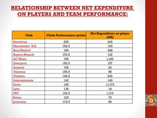 RELATIONSHIP BETWEEN NET EXPENDITURE
ON PLAYERS AND TEAM PERFORMANCE:
Club Clubs Performance points
Net Expenditure on player
(£M)
Barcelona 200 249
Manchester Utd 192.5 100
Real Madrid 183 438
Bayern Munich 179.5 122
AC Milan 169 (-)66
Liverpool 162.5 157
Arsenal 162 22
Valencia 155.5 98
Chelsea 144.5 430
Internazionale 142 140
Porto 140 (-)173
Lyon 139 18
PSV 124.5 (-)10
Roma 123 75
Juventius 115.5 68
 
