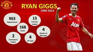 RYAN GIGGS1990-2014
963
Appearances
168
Goals
13
Premier
League
2
Champions
league
4
FA Cups
4
Games as
Manager
6
 