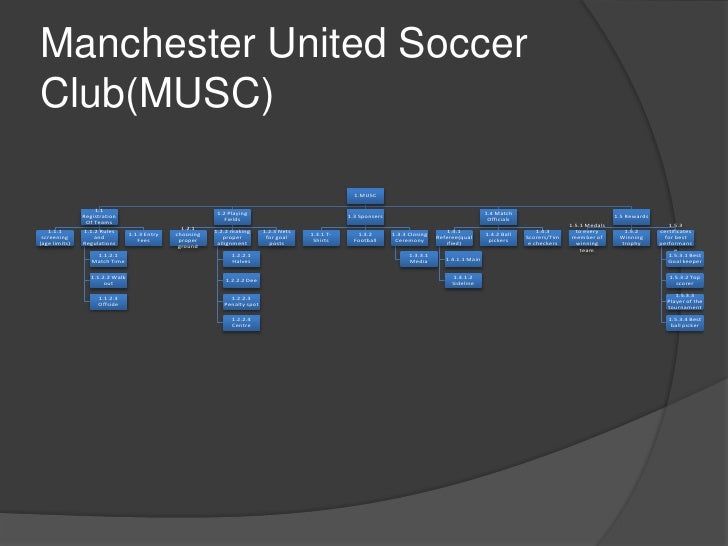 Manchester united soccer club(musc) presentation