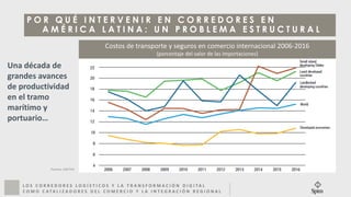 L O S C O R R E D O R E S L O G Í S T I C O S Y L A T R A N S F O R M A C I Ó N D I G I T A L
C O M O C A T A L I Z A D O R E S D E L C O M E R C I O Y L A I N T E G R A C I Ó N R E G I O N A L
P O R Q U É I N T E R V E N I R E N C O R R E D O R E S E N
A M É R I C A L A T I N A : U N P R O B L E M A E S T R U C T U R A L
Una década de
grandes avances
de productividad
en el tramo
marítimo y
portuario…
Fuentes: UNCTAD
Costos de transporte y seguros en comercio internacional 2006-2016
(porcentaje del valor de las importaciones)
 