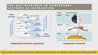 L O S C O R R E D O R E S L O G Í S T I C O S Y L A T R A N S F O R M A C I Ó N D I G I T A L
C O M O C A T A L I Z A D O R E S D E L C O M E R C I O Y L A I N T E G R A C I Ó N R E G I O N A L
P O R Q U É I N T E R V E N I R E N C O R R E D O R E S :
V E C T O R E S D E I N T E G R A C I Ó N
Fuentes: Noteboom & Rodrigue; y Programa ALICE de la UE (2015)
Integración sistémica y funcional
Hardware
Software
Orgware
H a b i l i t a d o r e s
Infraestructura logística
Superestructura
Infoestructura
Servicios
sistemas
Gobernanza
Integración territorial
Escalas Dimensión logística Nodos
Global Mega
Hubs y
Gateways
(portuarios
aeroportua
Regional Macro
Ciudades,
ámbitos de
desarrollo
Logístico
Local Meso Centros
comerciale
plataforma
abasto,zon
residencial
L os n iveles d e macro y mes o logística p res entan u n men or avan ce en p rod u ctividad
 