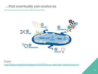 From:
http://sqlknowledgebank.blogspot.it/2018/01/azure-data-lake-introductory.html
26
… that eventually can evolve as
 