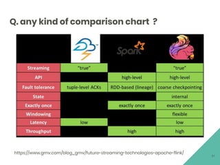 Q. any kind of comparison chart ?
https://www.gmv.com/blog_gmv/future-streaming-technologies-apache-flink/
51
 