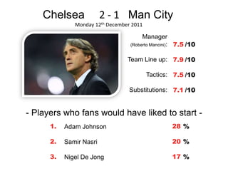 Chelsea              2 - 1 Man City
              Monday 12th December 2011

                                       Manager
                                  (Roberto Mancini): 7.5 /10


                                 Team Line up: 7.9 /10

                                          Tactics: 7.5 /10

                                  Substitutions: 7.1 /10


- Players who fans would have liked to start -
      1.   Adam Johnson                           28 %

      2.   Samir Nasri                            20 %

      3.   Nigel De Jong                          17 %
 