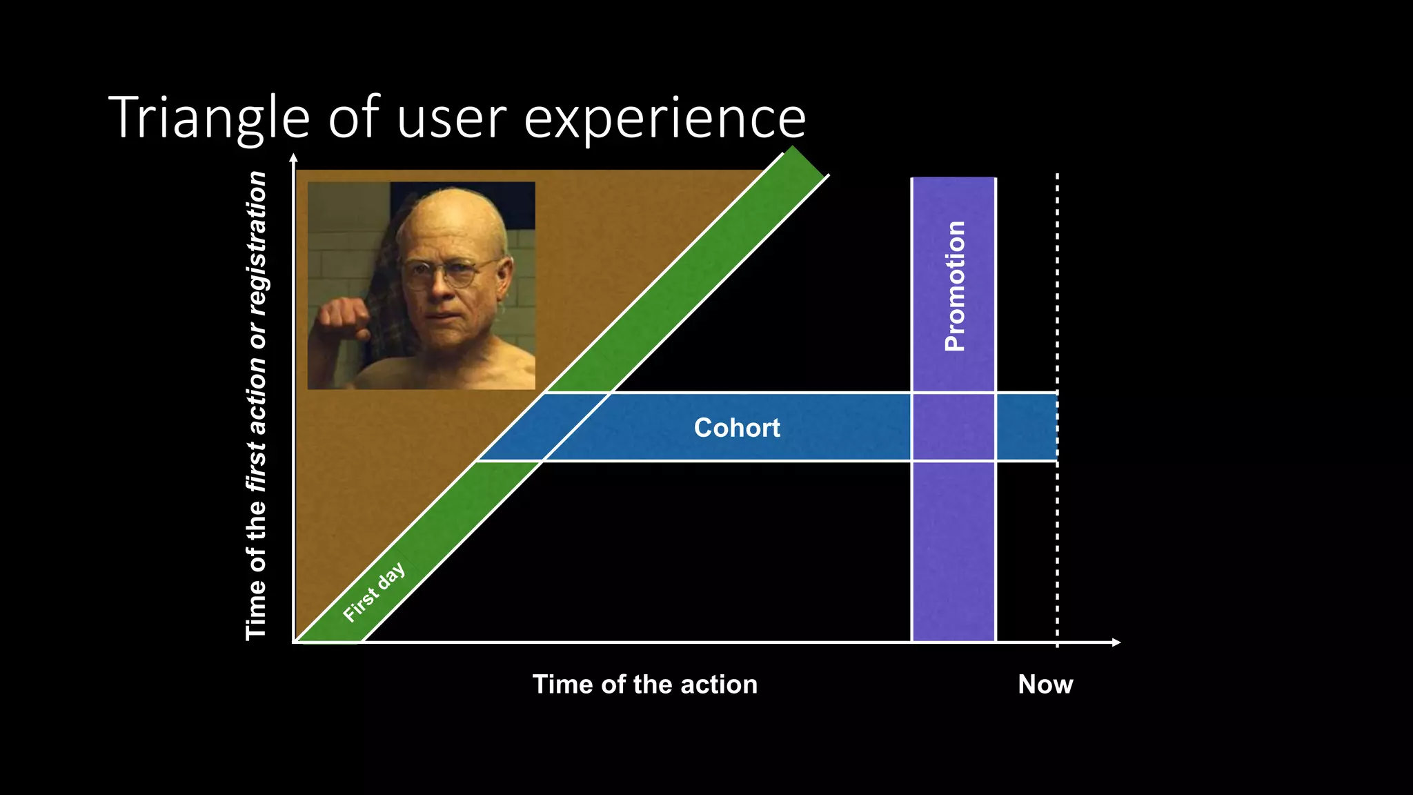 Triangle of user experience
Timeofthefirstactionorregistration
Cohort
Promotion
NowTime of the action
 