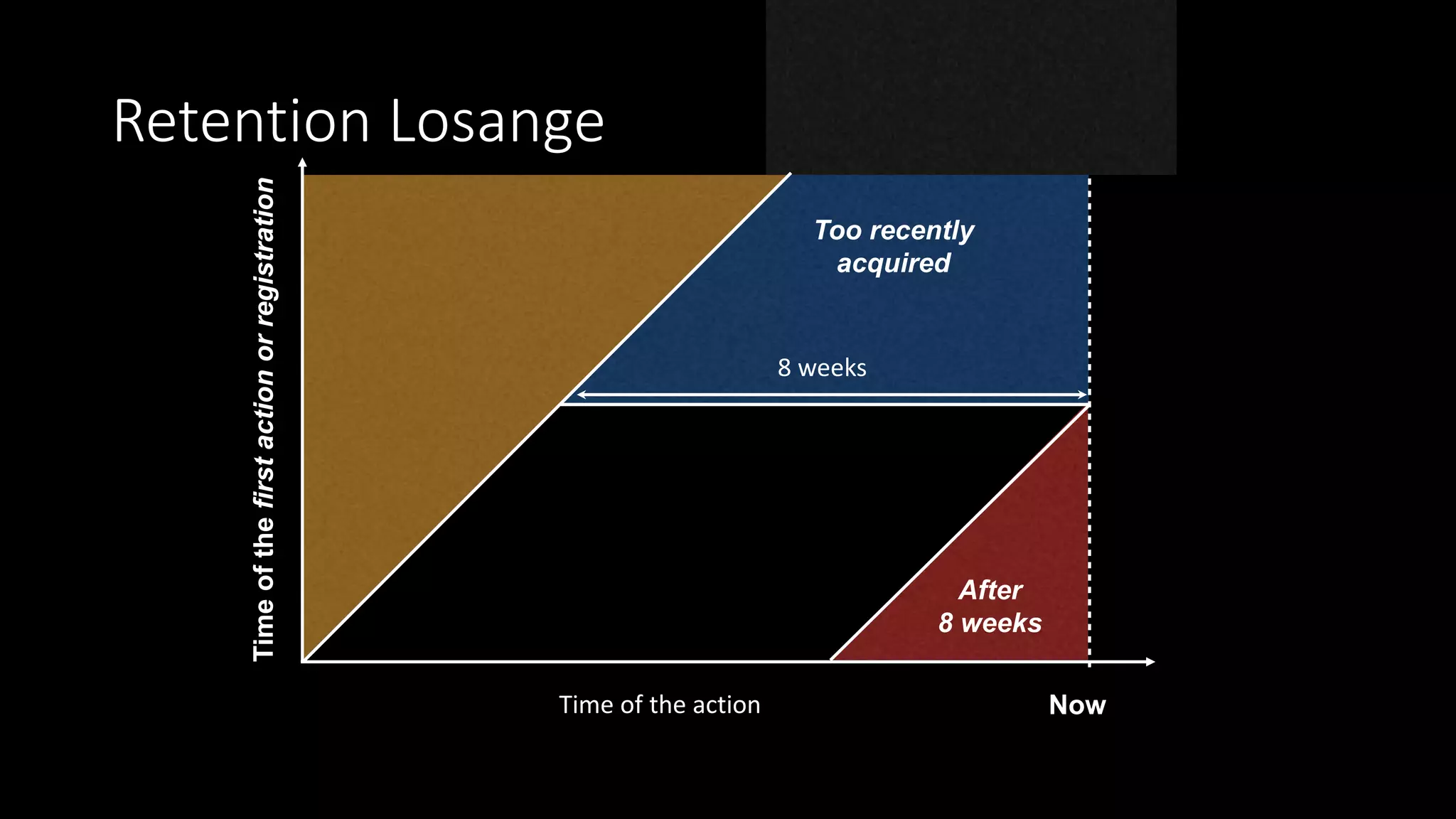 Retention Losange
Time of the action
Timeofthefirstactionorregistration
Too recently
acquired
Now
8 weeks
After
8 weeks
 