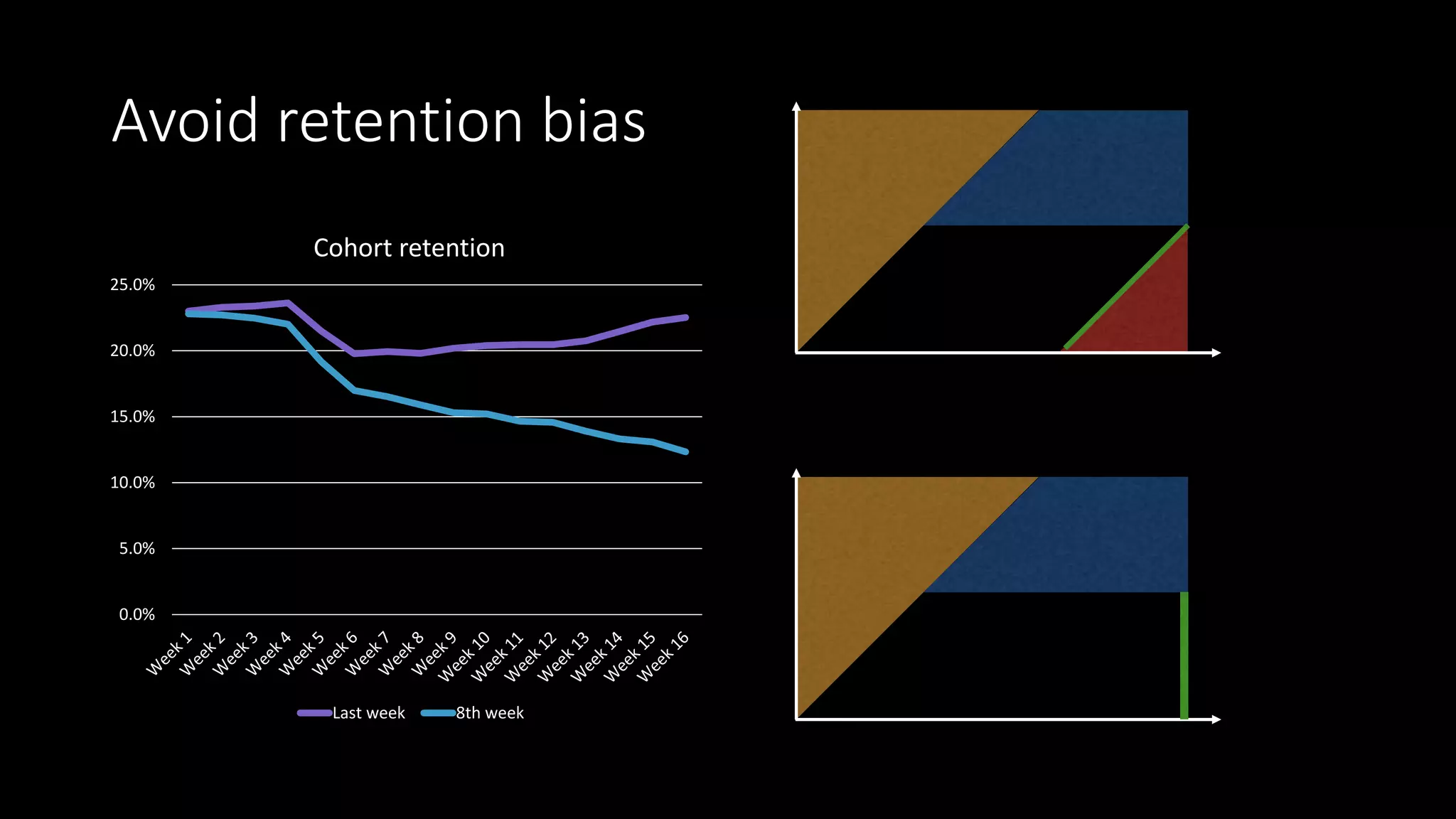 Avoid retention bias
0.0%
5.0%
10.0%
15.0%
20.0%
25.0%
Cohort retention
Last week 8th week
 