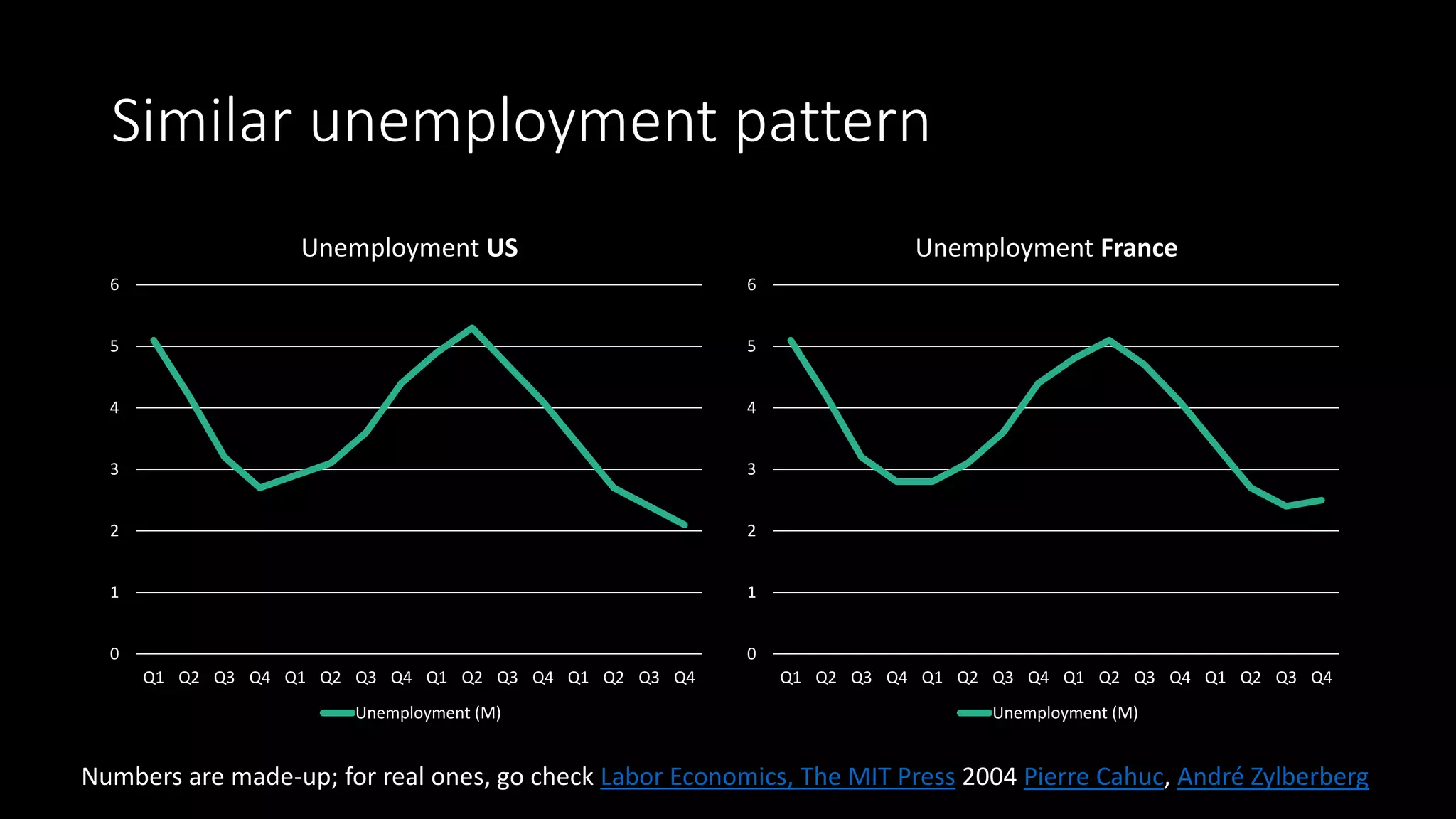 Similar unemployment pattern
0
1
2
3
4
5
6
Q1 Q2 Q3 Q4 Q1 Q2 Q3 Q4 Q1 Q2 Q3 Q4 Q1 Q2 Q3 Q4
Unemployment US
Unemployment (M)
0
1
2
3
4
5
6
Q1 Q2 Q3 Q4 Q1 Q2 Q3 Q4 Q1 Q2 Q3 Q4 Q1 Q2 Q3 Q4
Unemployment France
Unemployment (M)
Numbers are made-up; for real ones, go check Labor Economics, The MIT Press 2004 Pierre Cahuc, André Zylberberg
 