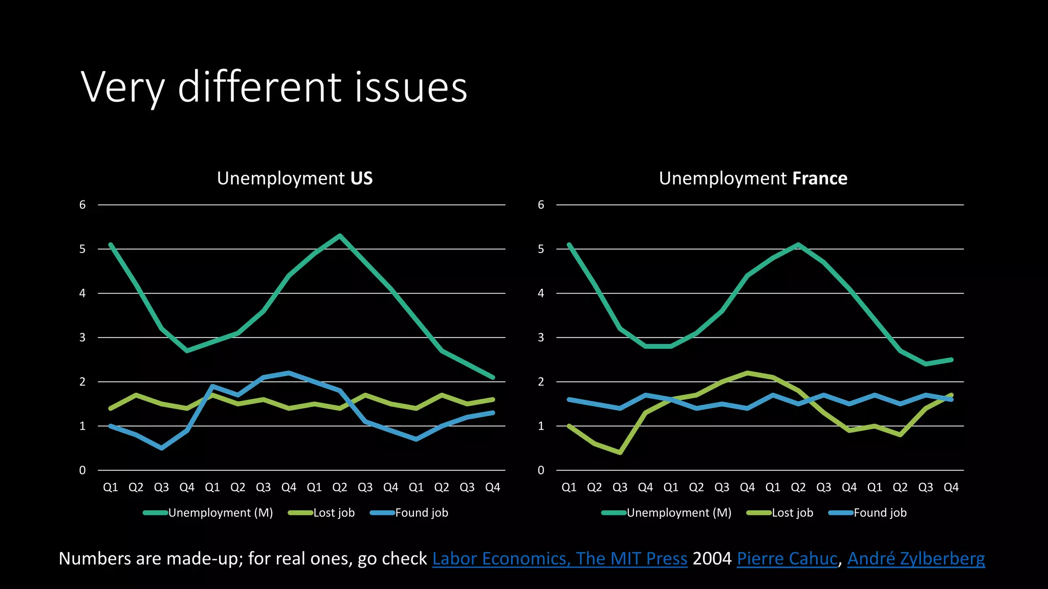 Very different issues
0
1
2
3
4
5
6
Q1 Q2 Q3 Q4 Q1 Q2 Q3 Q4 Q1 Q2 Q3 Q4 Q1 Q2 Q3 Q4
Unemployment US
Unemployment (M) Lost job Found job
0
1
2
3
4
5
6
Q1 Q2 Q3 Q4 Q1 Q2 Q3 Q4 Q1 Q2 Q3 Q4 Q1 Q2 Q3 Q4
Unemployment France
Unemployment (M) Lost job Found job
Numbers are made-up; for real ones, go check Labor Economics, The MIT Press 2004 Pierre Cahuc, André Zylberberg
 