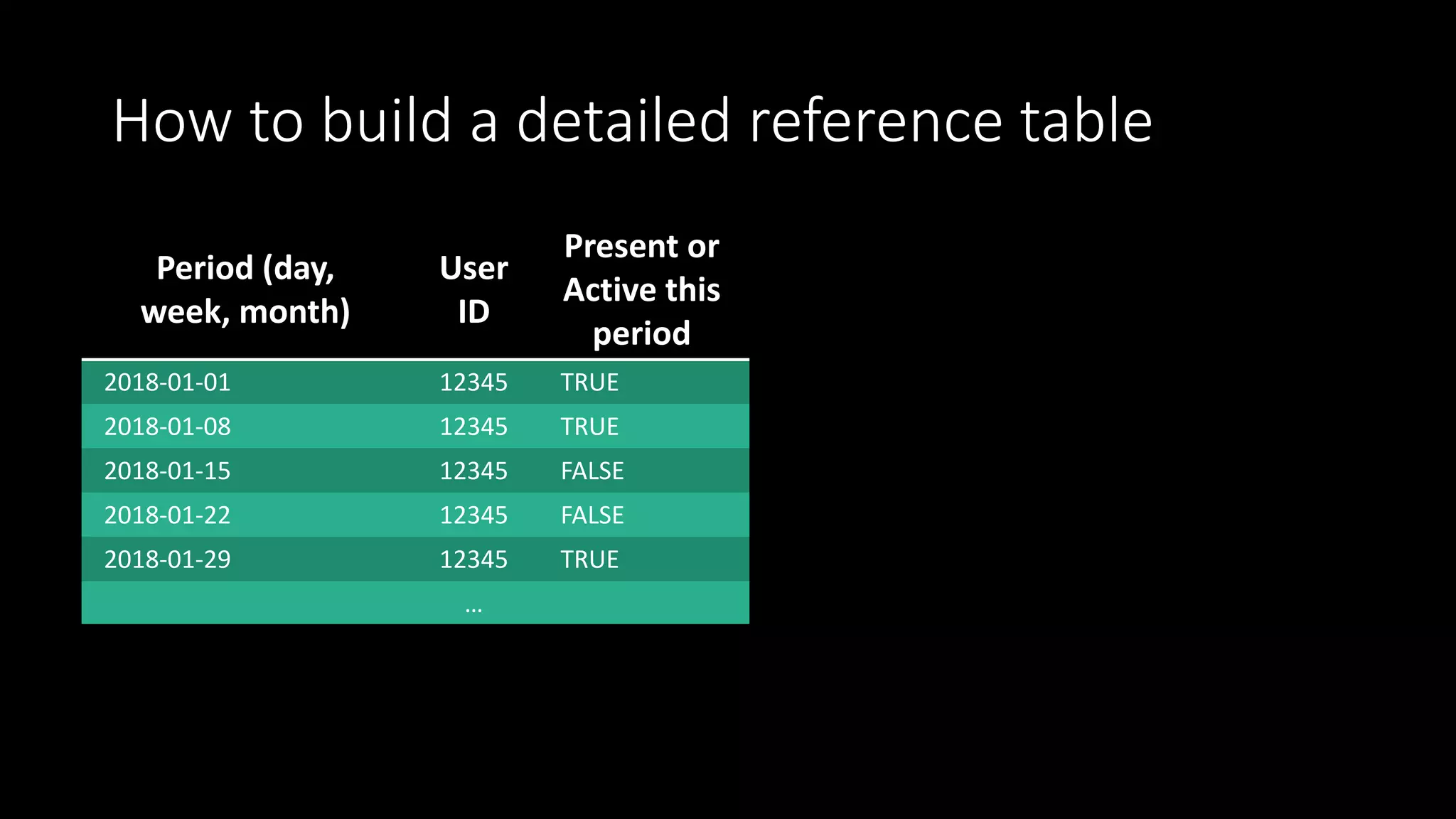 How to build a detailed reference table
Period (day,
week, month)
User
ID
Present or
Active this
period
Present or
Active last
period
Last active
(period)
Status
2018-01-01 12345 TRUE NULL NULL New
2018-01-08 12345 TRUE TRUE 2018-01-01 Active
2018-01-15 12345 FALSE TRUE 2018-01-08 Lapsed
2018-01-22 12345 FALSE FALSE 2018-01-08 Lost
2018-01-29 12345 TRUE FALSE 2018-01-08 Re-activated
…
SELECT … AS period, id, CASE WHEN… LAG(…) OVER MAX(…) OVER CASE WHEN…
GROUP BY period, id
w AS WINDOW…
 