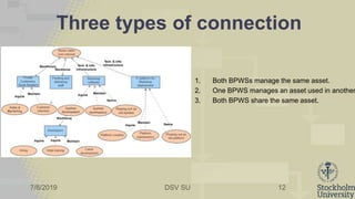 7/8/2019 DSV SU
Three types of connection
1. Both BPWSs manage the same asset.
2. One BPWS manages an asset used in anothe...