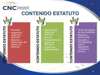 10
10CONTENIDOESTATUTO
• Domicilio
• Integración
órgano de
dirección
• Deberes y
atribuciones del
órgano de
dirección
CONTENIDOESTATUTO
• Sesiones del
órgano de
dirección
• Quórum
• Presidente/a del
órgano de
dirección
• Órgano de
administración
CONTENIDOESTATUTO
• Titular del órgano
de administración
• Deberes y
atribuciones
• Causales y
Procedimiento
para la
separación
voluntaria y
forzosa
CONTENIDO ESTATUTO
 