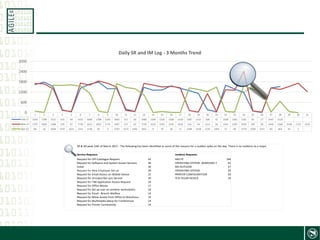 6 Presentation name
1 2 3 4 5 6 7 8 9 10 11 12 13 14 15 16 17 18 19 20 21 22 23 24 25 26 27 28 29 30 31
Feb-17 1643 1789 1521 154 49 1421 1668 1788 1395 1403 211 60 1480 1309 1326 1569 1420 1287 1122 168 45 1606 1382 1181 95 17 1447 1523
Mar-17 1707 1683 1386 129 67 1730 1613 1852 1715 1497 127 62 1710 1615 1501 1542 1454 116 34 1111 56 1341 1305 2420 102 28 1446 1360 1528 1723 1233
Apr-17 84 16 1604 1597 1621 1551 1146 93 3 1703 1472 1401 1051 9 70 18 11 1449 1358 1235 1493 72 36 1579 1360 1252 30 663 63 2
0
600
1200
1800
2400
3000
Daily SR and IM Log - 3 Months Trend
Service Requests Incident Requests
Request for Off-Catalogue Request 42 NAS FE 144
Request for Software and System Access Services 40 OPERATING SYSTEM- WINDOWS 7 42
initial 30 MS OUTLOOK 27
Request for New Employee Set-up 29 OPERATING SYSTEM 24
Request for Email Access on Mobile Device 22 PRINTER CONFIGURATION 20
Request for Unsubscribe Lync Service 20 TCR TELLER DEVICE 19
Request for TIM Application Access Request 19
Request for Office Moves 17
Request for Set up user on another workstation 16
Request for Email - Branch Mailbox 14
Request for Move Assets from Office to Warehouse 14
Request for Multimedia Setup for Conferences 14
Request for Printer Connectivity 14
SR & IM peak 24th of March 2017 - The following has been identified as some of the reasons for a sudden spike on the day. There is no realtions to a major
 
