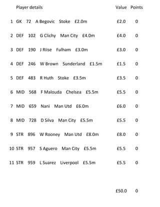 Player details                      Value Points

1 GK 72 A Begovic Stoke £2.0m         £2.0    0

2 DEF 102 G Clichy Man City £4.0m     £4.0    0

3 DEF 190 J Riise Fulham £3.0m        £3.0    0

4 DEF 246 W Brown Sunderland £1.5m    £1.5    0

5 DEF 483 R Huth Stoke £3.5m          £3.5    0

6 MID 568 F Malouda Chelsea £5.5m     £5.5    0

7 MID 659 Nani Man Utd £6.0m          £6.0    0

8 MID 728 D Silva Man City £5.5m      £5.5    0

9 STR 896 W Rooney Man Utd £8.0m      £8.0    0

10 STR 957 S Aguero Man City £5.5m    £5.5    0

11 STR 959 L Suarez Liverpool £5.5m   £5.5    0




                                      £50.0   0
 