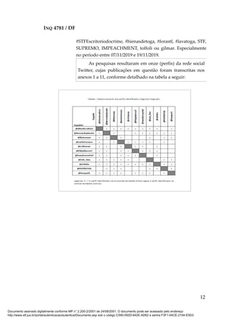 INQ 4781 / DF
#STFEscritoriodocrime, #hienasdetoga, #forastf, #lavatoga, STF,
SUPREMO, IMPEACHMENT, toffoli ou gilmar. Especialmente
no período entre 07/11/2019 e 19/11/2019.
As pesquisas resultaram em onze (perfis) da rede social
Twitter, cujas publicações em questão foram transcritas nos
anexos 1 a 11, conforme detalhado na tabela a seguir:
12
Documento assinado digitalmente conforme MP n° 2.200-2/2001 de 24/08/2001. O documento pode ser acessado pelo endereço
http://www.stf.jus.br/portal/autenticacao/autenticarDocumento.asp sob o código C590-092D-642E-AD62 e senha F3F1-04CE-2194-E5D3
 