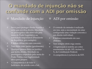 Mandado de Injunção Serve para proteger direito líquido e certo que envolva direito, liberdade ou prerrogativa não efetivada pela mora do Poder Legislativo ou autoridade responsável (Presidente da República, por exemplo); É defesa difusa em caso concreto; Tem efeito inter partes (geralmente); Qualquer pessoa física ou jurídica que tenha direito, liberdade ou prerrogativa impedida pela mora do Poder Público tem legitimidade ativa para propor; A competência é de todo o Judiciário, de acordo com a Lei. ADI por omissão O controle da omissão é realizado em tese, sem a necessidade de estar configurada uma violação concreta a um direito individual; É defesa concentrada em caso abstrato; Tem sempre efeito erga omnis; A legitimação é restrita aos entes enumerados no art. 103, incisos I a X, da Constituição Federal; A competência é exclusiva do STF. 