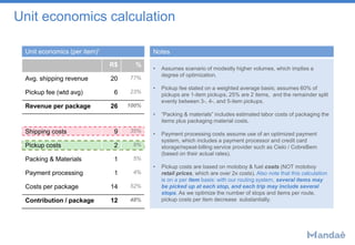 Unit economics calculation
Unit economics (per item)¹
R$ %
Avg. shipping revenue 20 77%
Pickup fee (wtd avg) 6 23%
Revenue...