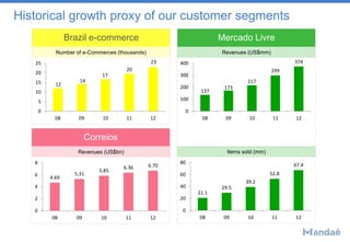 Historical growth proxy of our customer segments
Mercado LivreBrazil e-commerce
12
14
17
20
23
0
5
10
15
20
25
08 09 10 11 12
Number of e-Commerces (thousands) Revenues (US$mm)
137
173
217
299
374
0
100
200
300
400
08 09 10 11 12
21.1
29.5
39.2
52.8
67.4
0
20
40
60
80
08 09 10 11 12
Items sold (mm)
Correios
Revenues (US$bn)
4.69
5.31
5.85
6.36 6.70
0
2
4
6
8
08 09 10 11 12
 