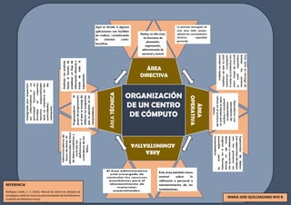 ÁREA
DIRECTIVA
ÁREA
ADMINISTRATIVA
ÁREA
OPERATIVA
ÁREA
TÉCNICA
ORGANIZACIÓN
DE UN CENTRO
DE CÓMPUTO
MARIA JOSE QUILCAGUANO 8VO B
REFERENCIA
Rodríguez Coello, C. E. (2016). Manual de centro de cómputo de
estrategias y políticas inclusivas para estudiantes de bachillerato en
condición de deficiencia visual.
 