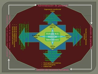 Evolución de la
Gestión del
Talento Humano
Principios del
siglo XX
A partir de
1990
1930 a
1970
1970 a
1990
• Hombre como máquina.
• Gestión de Taylor.
• El trabajador es un
elemento del sistema
productivo.
Organización científica del
trabajo
• Conducta organizacional.
• Desarrollo organizacional
• Perspectiva micro.
• Interés por el estudio del
comportamiento
organizacional
Administración de personal
Escueladelasrelaciones
humanas.
Direccióndepersonal
•Hombrecomomiembrode
ungrupo.
•Relacioneshumanasenla
organización.
•Hombrecomopersona
• Teoría general de sistemas.
• Teoría contingente.
• Calidad total.
Gestión de recursos humanos
•Teoríadecompetencias
•Teoríadeinteligenciaemocional.
•Teoríadelpotencialhumano.
Gestiónestratégicadelosrecursoshumanos.Gestiónpor
competencias.Gestióndelcapitalhumano.Gestióndelpotencial
•ConductaorganizacionalIndividuo–
Trabajo-Organización.
•Laspersonasentendidascomosujetos
socialesdenecesidades,competenciasy
potencialidadesdesarrolladasdentrode
loslímitesdelproyectoempresa.
 