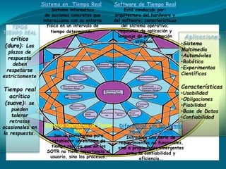Sistema en Tiempo Real
Sistema informático
de acciones concretas que
interacciona con su entorno
físico en un intervalo de
tiempo determinado.
Software de Tiempo Real
Está conducido por:
arquitectura del hardware y
del software; características
del sistema operativo;
requisitos de aplicación y
lenguaje de programación
utilizado.
Sistemas Operativos de Tiempo
Real
Son la plataforma para
establecer un sistema de
tiempo real ya que en los
SOTR no tiene importancia el
usuario, sino los procesos.
Diferencias con los demás
tipos de Sistemas
Introduce una serie de
requerimientos no funcionales,
sino a propiedades emergentes
como la confiabilidad y
eficiencia..