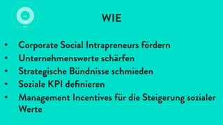 WIE
•  Corporate Social Intrapreneurs fördern
•  Unternehmenswerte schärfen
•  Strategische Bündnisse schmieden
•  Soziale KPI deﬁnieren
•  Management Incentives für die Steigerung sozialer
Werte
 