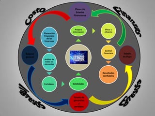 Planeación
Financiera
de las
Empresas
Análisis de
todos los
elementos
Fortalezas Debilidades
Prepara
información
Eficaz y
eficiente
Control
Financiero
Resultados
confiables
Balance
general
Estado de
ganancias
y
perdidas
Estado
de Flujo
Clases de
Estados
Financieros
 