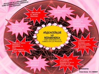 8.MEJORAMIENTO
CONTINUO
1.ANALIZAR Y
EXPONER LOS
PROCESOS
EXISTENTES PARA
TOMAR MEDIDAS
2.IDENTIFICAR LOS
ACTUALES
PROCESOS CLAVE
PARA LA BUSQUEDA
DE MEJORES
OPORTUNIDADES
2.IDENTIFICAR LOS
ACTUALES
PROCESOS CLAVE
PARA LA BUSQUEDA
DE MEJORES
OPORTUNIDADES
3.ESTABLECER EL
ALCANCE DEL
DESARROLLO DE LA
VISION DE LOS
NUEVOS PROCESOS
3.ESTABLECER EL
ALCANCE DEL
DESARROLLO DE LA
VISION DE LOS
NUEVOS PROCESOS
5.CREAR EL NUEVO
PROCESO A
REDISEÑAR, EL
IDEAL.
COMPARANDOLO
CON EL ANTERIOR.
5.CREAR EL NUEVO
PROCESO A
REDISEÑAR, EL
IDEAL.
COMPARANDOLO
CON EL ANTERIOR.
6.DISEÑO Y
PRUEVA
MONITOREO DE
LOS NUEVOS
PROCESOS
APLICACIÓN DE
LA
REINGENERIA
COMO HERRAMIENTA DE
CAMBIOS EN LOS PROCESOS.
4.COMBINAR Y
ANALIZAR EL
PROCESO A
REDISEÑAR
7.IMPLANTAR
EL NUEVO
PROCESO.
7.IMPLANTAR
EL NUEVO
PROCESO.
 