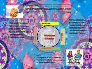 Son el vinculo que se establecen en el ámbito laboral haciendo referencia entre
trabajadores y capital.
Una de las características más distintivas de las relaciones laborales es que
suelen ser desequilibradas en el sentido de que siempre en ellas hay alguien que
tiene el poder de comenzarlas o terminarlas según su conveniencia, y esa persona
es la que contrata al empleado o que le brinda los medios de producción para que
pueda trabajar.
Características
Elementos
1) La presencia de varias modalidades de contratación
temporal
2) La flexibilidad de las de la jornada adapta a las
necesidades de la empresa
3) La coexistencia de periodos de ocupación durante la
vida laboral de los trabajadores.
• Adquiere conocimientos
necesarios para comprender
la complejidad y el carácter
dinámico del trabajo.
• Favorecer la consecución de
programas de doctorado
interdepartamentales.
• Capacitar para el aprendizaje
autónomo de nuevos
conocimientos y técnicas.
Hay 4 elementos esenciales en los
actuales modelos de relaciones
laborales:
1.- La divisiones internacional del
trabajo; antes se hablaba de la
división del trabajo en la empresa,
pero con la globalización se habla de
la división internacional del trabajo.
2.- La flexibilidad laboral
3.- La globalización económica
4.- La precariedad laboral
Definición
 