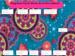 C u l t u r a E s t i l o d e C o m u n i c a c i ó n P r e v e n c i ó n d e
L a b o r a l L i d e r a z g o c o n f l i c t i v i d a d
d e l e n t o r n o
P o l í t i c a s H a b i l i d a d e s R e s u l t a d o s d e S e l e c c i ó n d e C o n t r a t i s t a s
M a n u a l d e e n a d m ó n . l o s n e g o c i o s p e r s o n a l V e c i n o s
R e l a c i o n e s d e p e r s o n a l P r o y e c t o s C o n d i c i o n e s C i e r o
A p l i c a c i ó n d e S u p e r v i s i ó n F i l o s o f í a e c o n ó m i c a s A u t o r i d a d e s
N o r m a s l a b . T r a b a j o e n e m p r e s a O t r o s l a b o r a l e s
N e g o c i a c i ó n C C T e q u i p o s i n d i c a t o s M e d i o s d e
A d m ó n . C o n t r a t o E m p r e s a s c o m u n i c a c i ó n
C o l e c t i v o v e c i n a s
R e g l a m e n t o i n t . A m b . p o l i t i c o
P a z
C l i m a d e R e p r e s e n t a - S u e l d o s A d m ó n . d e S i s t e m a s
S a t i s f a c c i ó n t i v i d a d S a l a r i o s p r e s t a c i o n e s d e t r a b a j o
T r a t o j e f e - L i d e r a z g o P r e s t a c i o n e s C o m e d o r S e g u r i d a d
S u b o r d i n a d o i n f o r m a l T r a n s p o r t e i n d u s t r i a l
R e s p e t o C l i m a d e A d m ó n . d e M e d i o
P r o m o c i o n e s s a t i s f a c c i ó n o t r o s a m b i e n t e
E v e n t o s s o c i a l e s s i n d i c a l s e r v i c i o s
c u l t u r a l e s y F i l o s o f í a
d e p o r t i v o s s i n d i c a l
C u l t u r a
L a b o r a l
E s t i l o d e
L i d e r a z g o
C o m u n i c a –
c i ó n
P r e v e n c i ó n d e
c o n f l i c t i v i d a d
d e l e n t o r n o
P a z
L a b o r a l
A m b i e n t e
L a b o r a l
I n t e r n o
L i d e r a z g o
S i n d i c a l
C o m p e n -
s a c i o n e s
S e r v i c i o s a l
P e r s o n a l
C o n d i c i o n e s d e
T r a b a j o
Diagrama Causa Efecto de la Paz Laboral.
 
