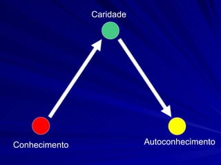 Caridade




Conhecimento              Autoconhecimento
 