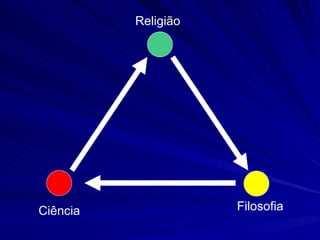 Religião




Ciência              Filosofia
 