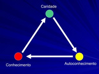 Caridade




Conhecimento              Autoconhecimento
 