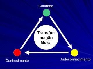 Caridade




               Transfor-
                mação
                 Moral



Conhecimento               Autoconhecimento
 